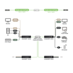 SwiftSync 4K60Hz HDMI® USB/Audio/RS232/IR KVM over PoE Encoder/Decoder Set - TAA Compliant