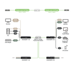 SwiftSync 4K HDMI® KVM & USB, RS232 , IR, Audio over PoE Encoder/Decoder Set - TAA Compliant